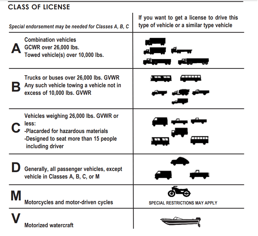 CLASS OF LICENSE