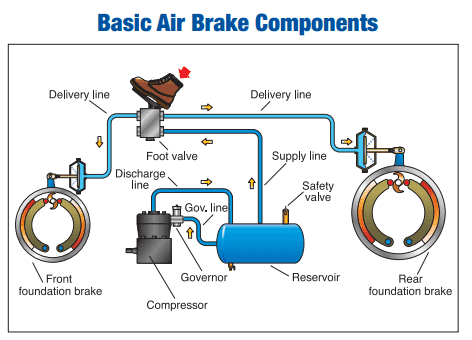 CDL Air Brakes Study Guide 2025 [PDF]